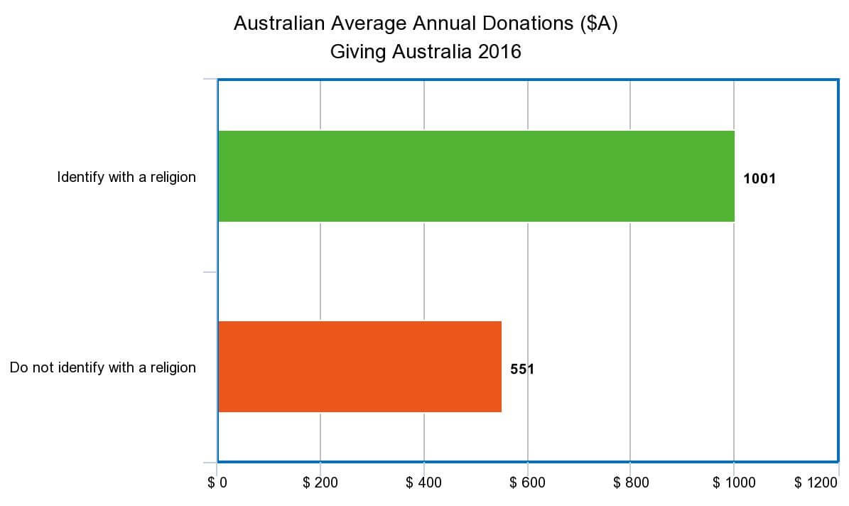 Average Donations