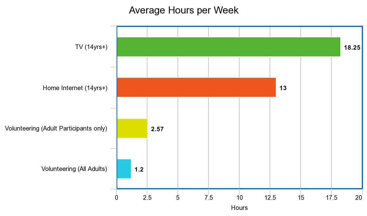 Average hours