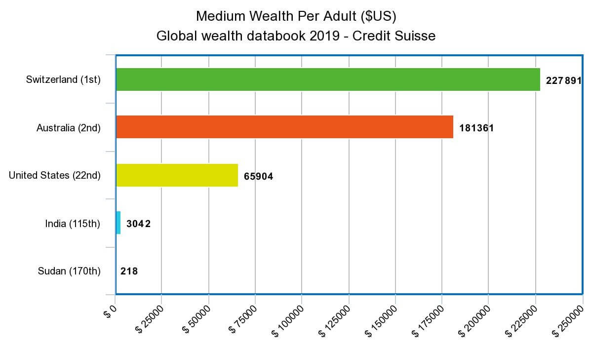 Medium Wealth